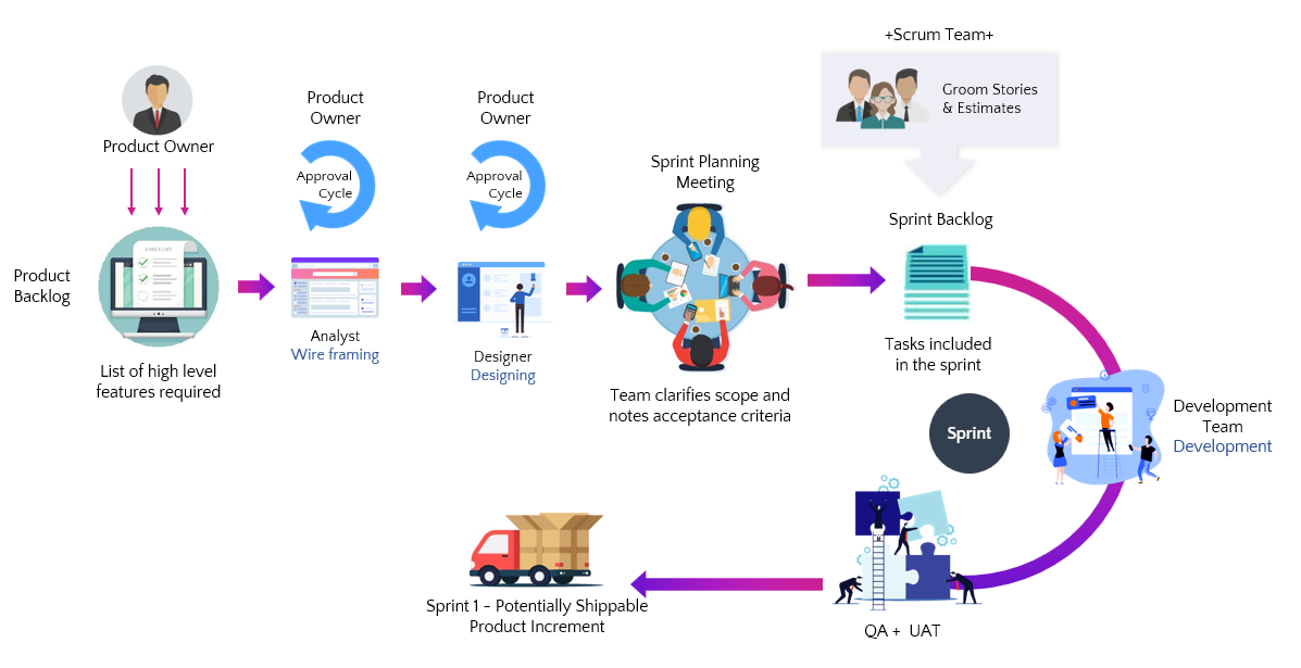 Development Approach