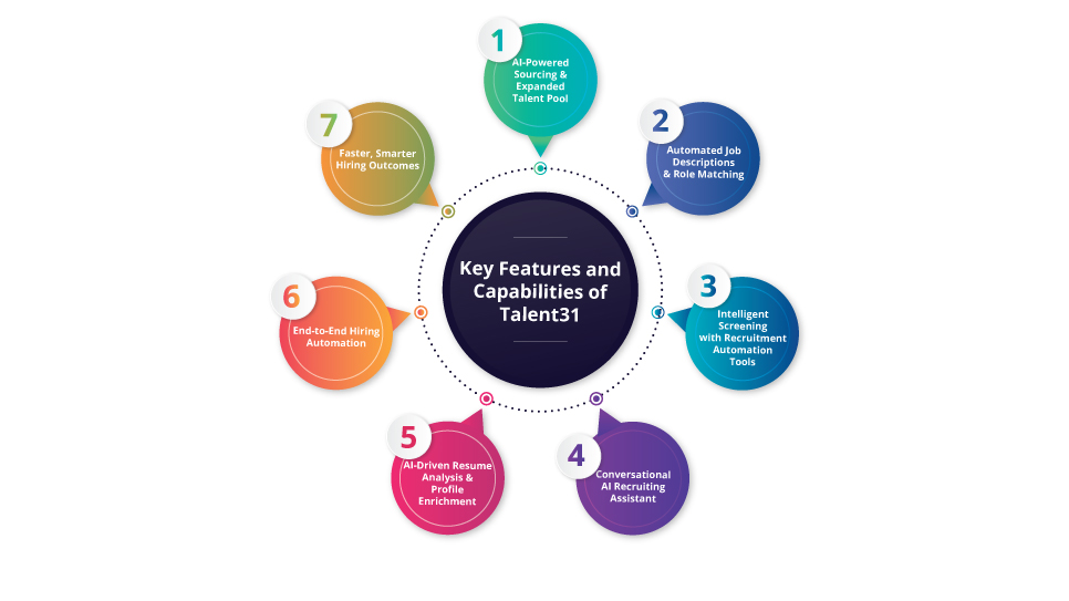 Key Features and Capabilities of Talent31