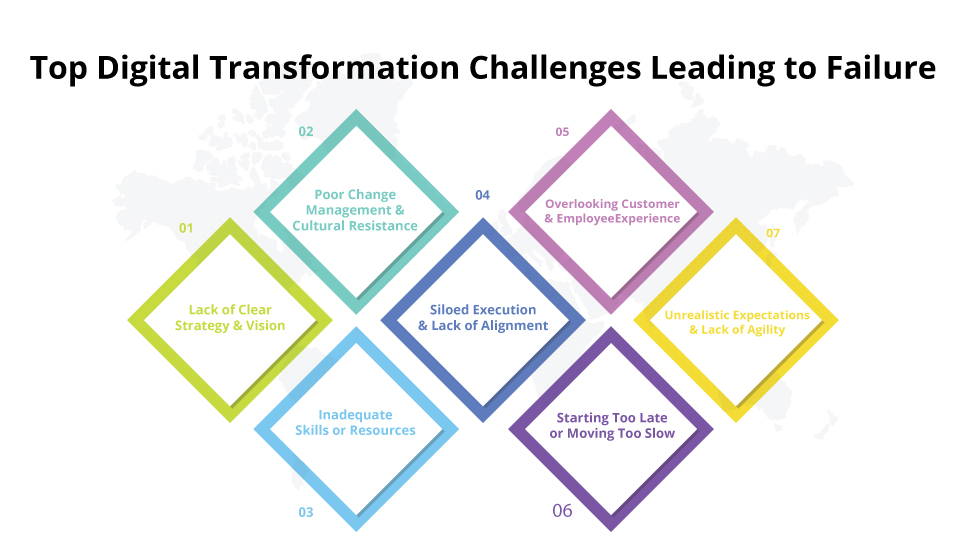 Top Digital Transformation Challenges
