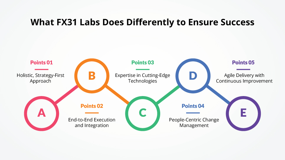 What FX31 Labs Does Differently to Ensure Success
