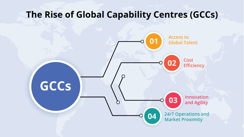 The Rise of Global Capability Centres (GCCs)