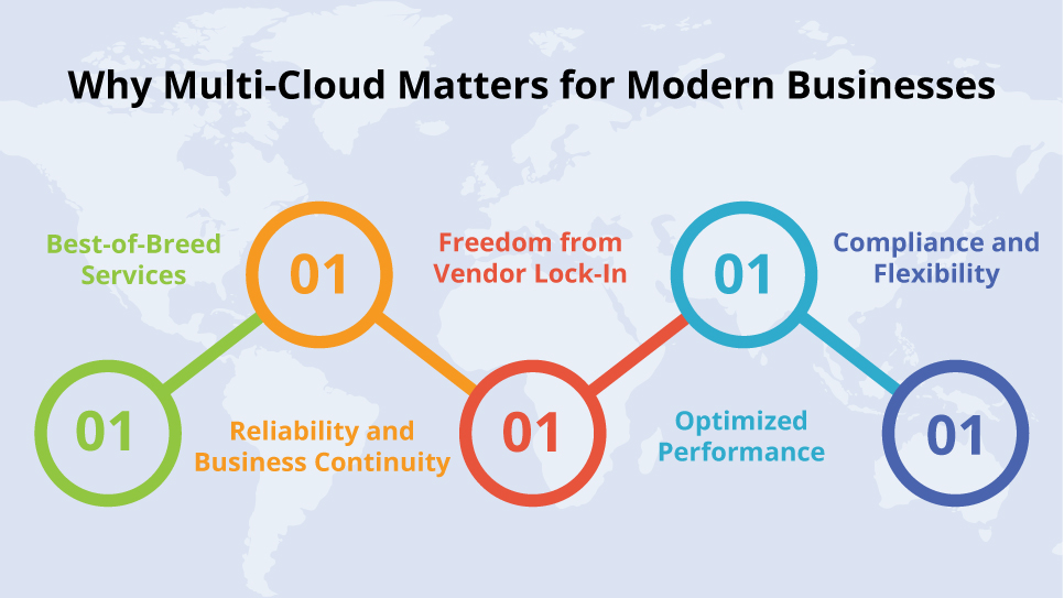 Why Multi-Cloud Matters for Modern Businesses