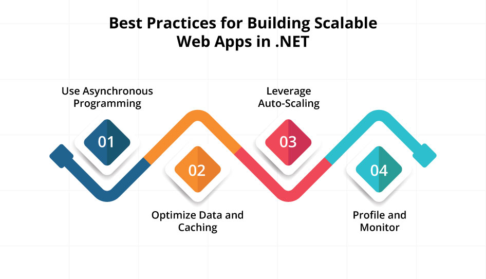Best Practices for Building Scalable Web Apps in .NET