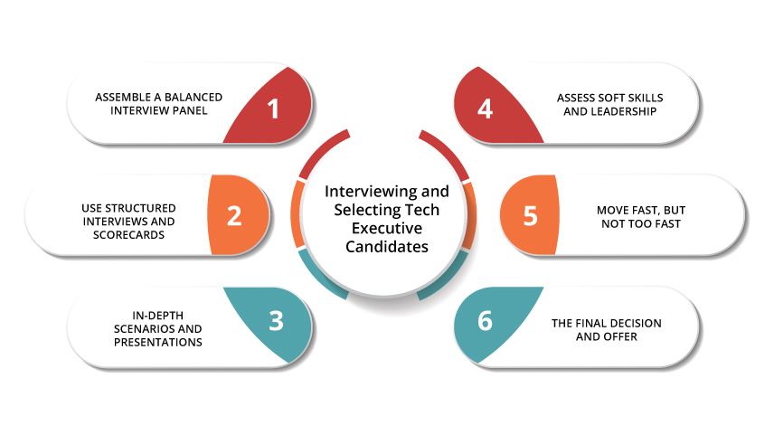 Interviewing and Selecting Tech Executive Candidates