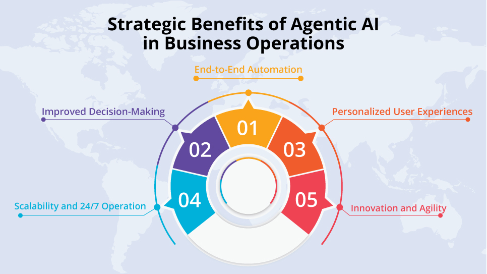 Strategic Benefits of Agentic AI in Business Operations