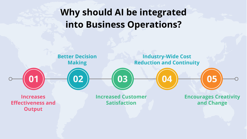 Why should AI be integrated into Business Operations