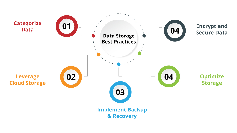 Data Storage Best Practices