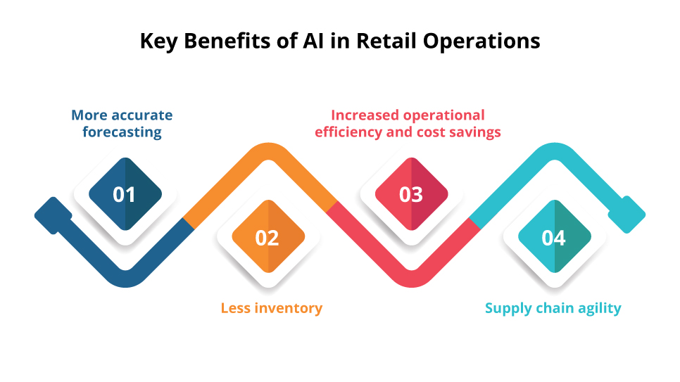 Key Benefits of AI in Retail Operations