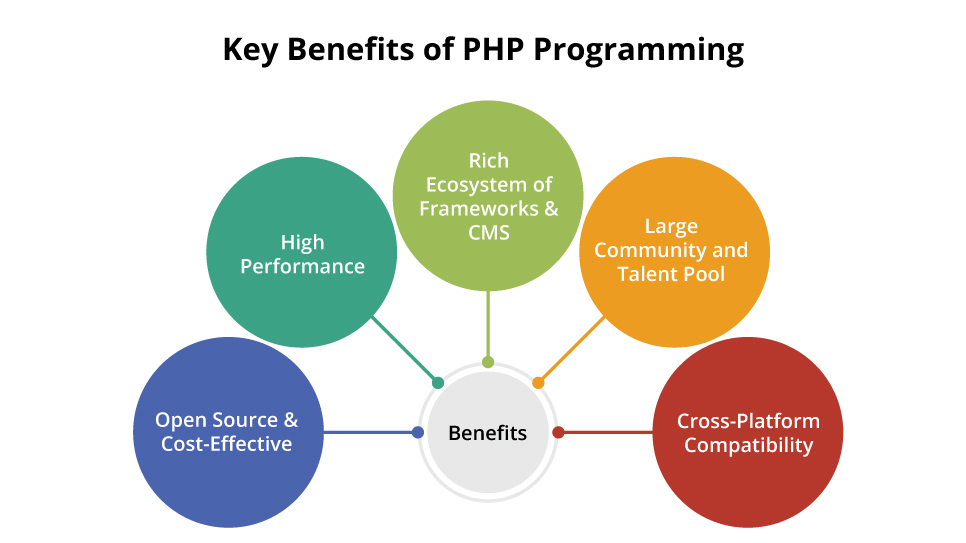 Key Benefits of PHP Programming