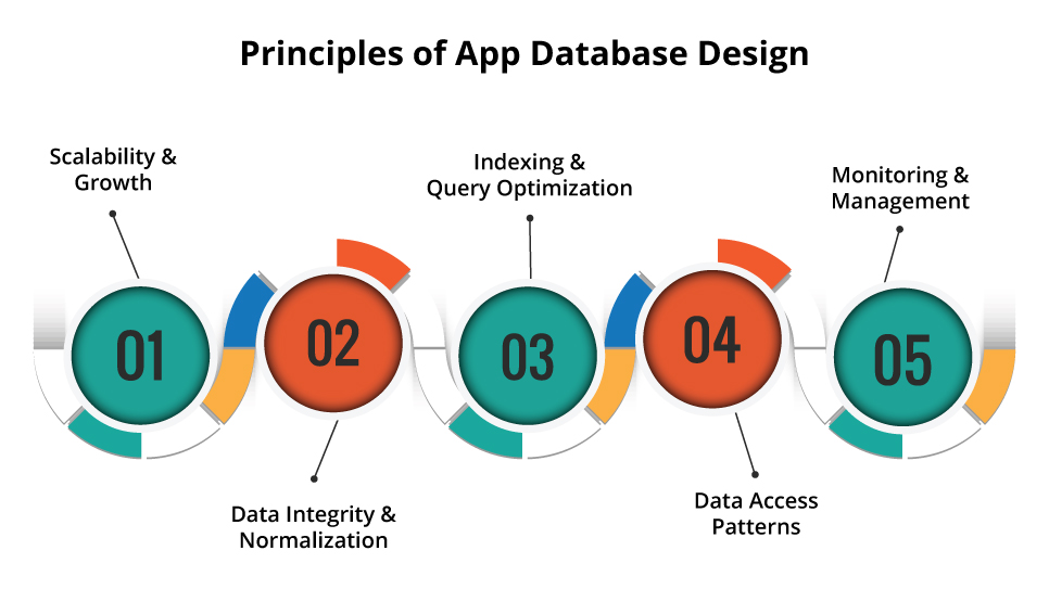Principles of App Database Design