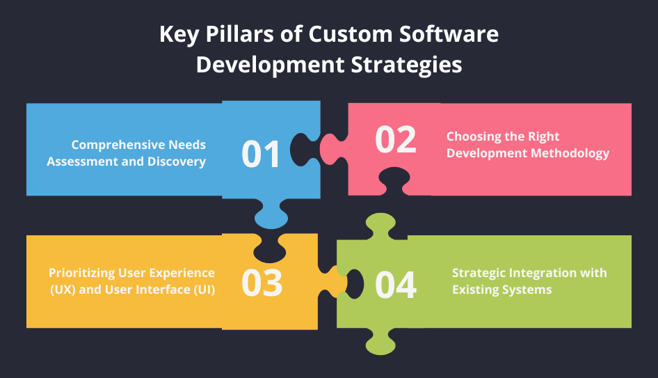 Key Pillars of Custom Software Development Strategies