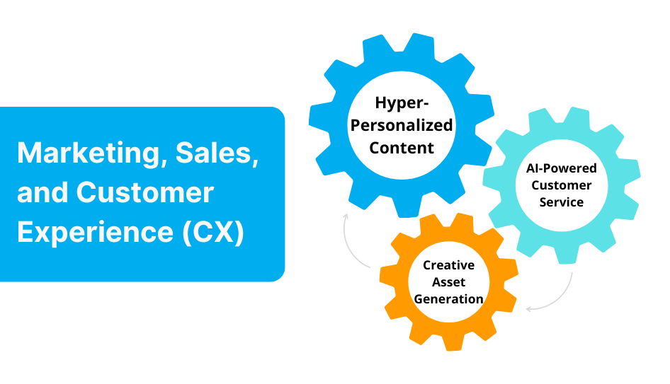 Marketing, Sales, and Customer Experience (CX)