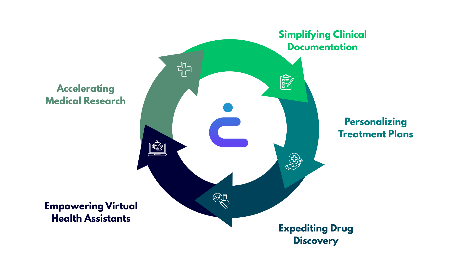 AI Virtual Health Assistant Workflow in Healthcare Generative AI in healthcare ecosystem, including drug discovery, clinical documentation, personalized treatment, and virtual health assistants