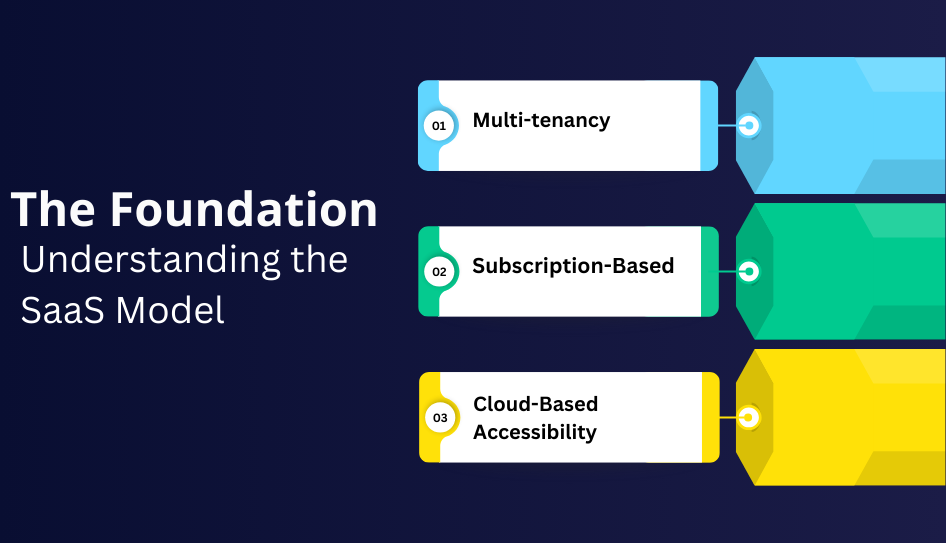 The Foundation Understanding the SaaS Model