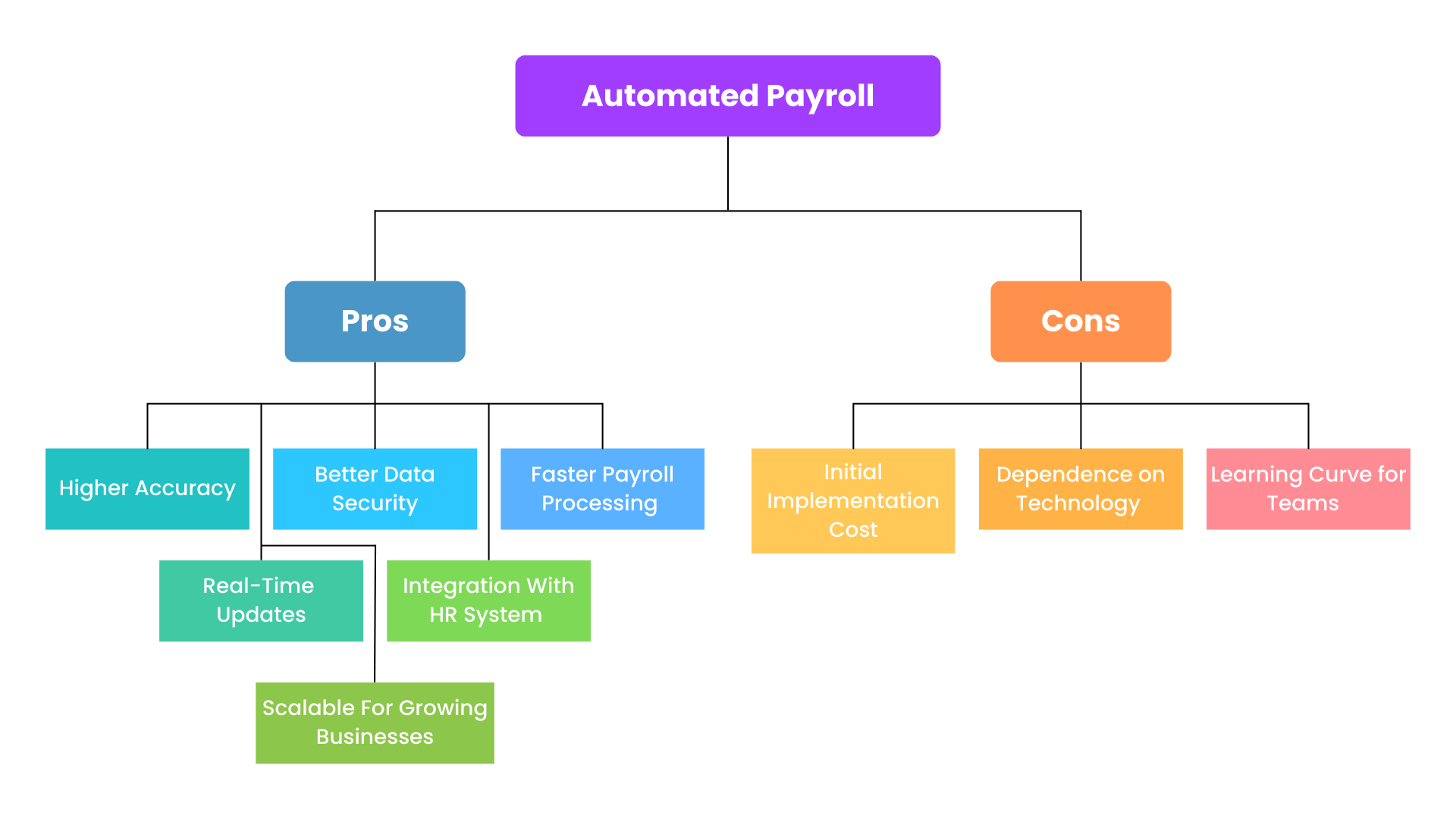 Automated payroll pros and cons showing benefits like higher accuracy, real-time updates, HR system integration, and faster payroll processing