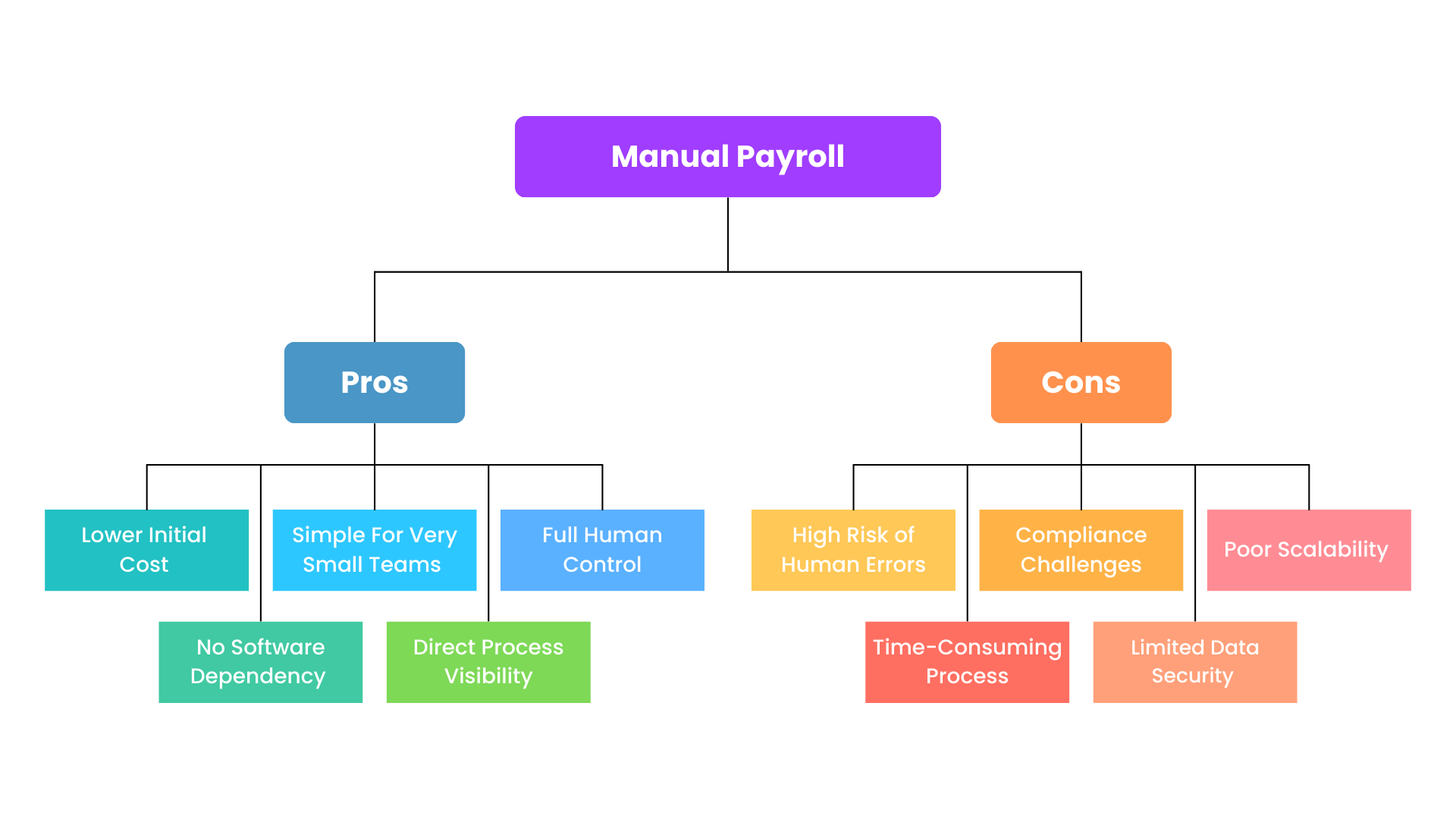 Manual payroll pros and cons showing lower initial cost, simple setup for small teams, but risks like human errors, compliance challenges, and poor scalability