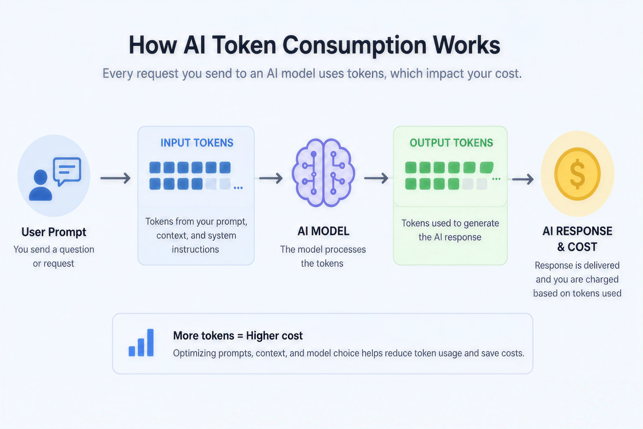 AI token consumption workflow illustrating user prompts, input tokens, AI model processing, output tokens, and enterprise AI costs.
