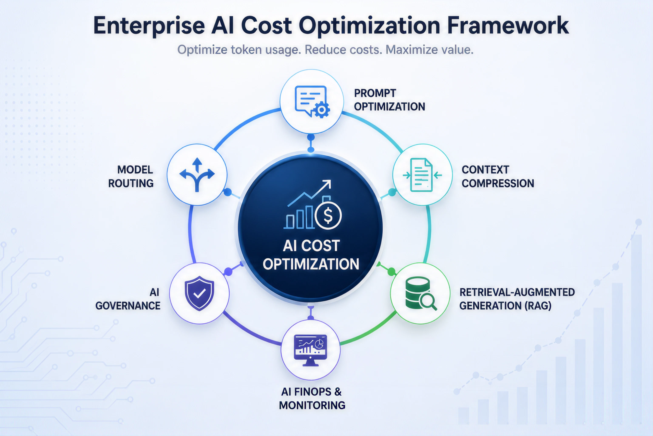 Enterprise AI cost optimization framework showing prompt optimization, model routing, context compression, Retrieval-Augmented Generation (RAG), AI governance, and AI FinOps.