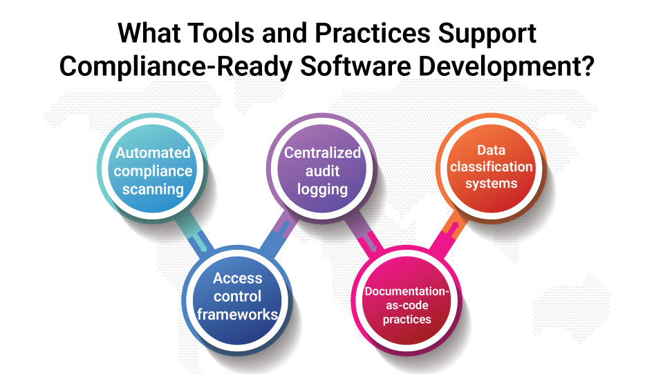What Tools and Practices Support Compliance-Ready Software Development