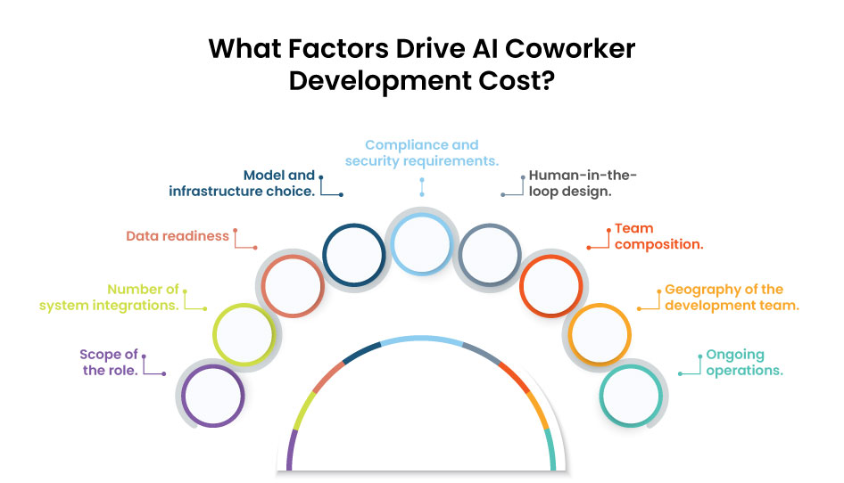 What Factors Drive AI Coworker Development Cost