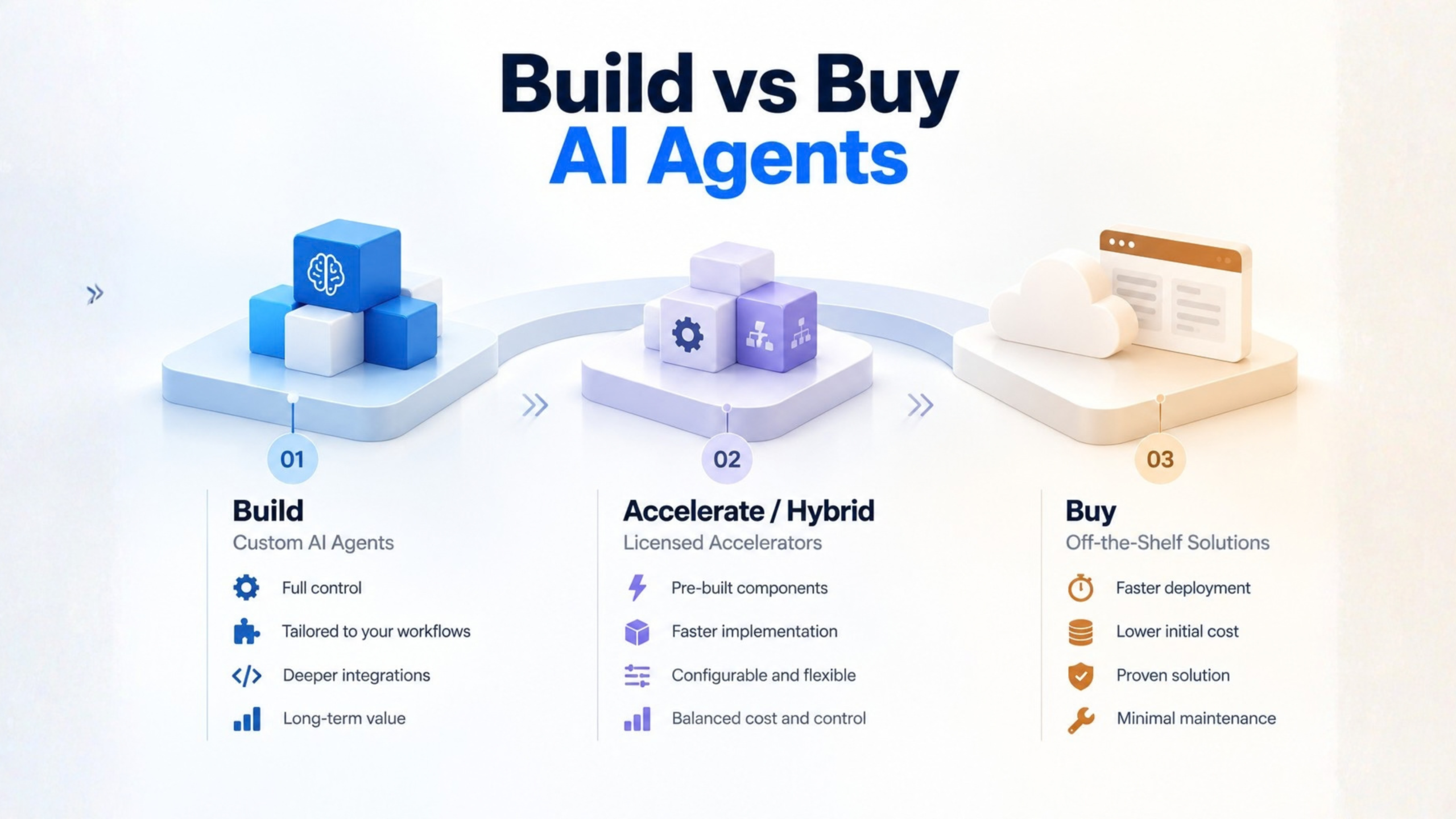 Build, accelerate, or buy AI agents based on enterprise workflow, integration, cost, and control requirements.