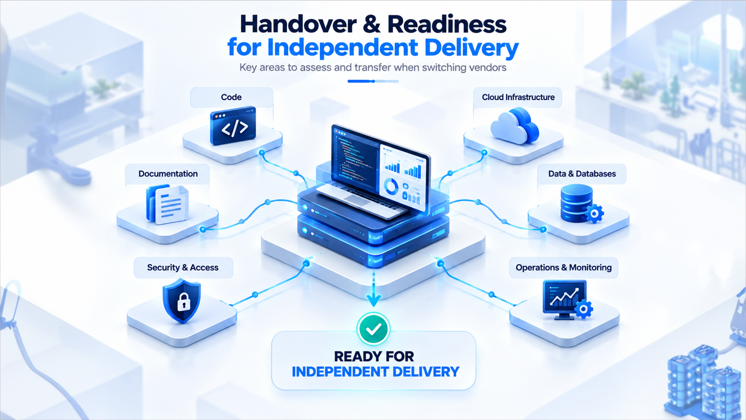 Software handover readiness covering code, cloud infrastructure, data, documentation, security, and operations.
