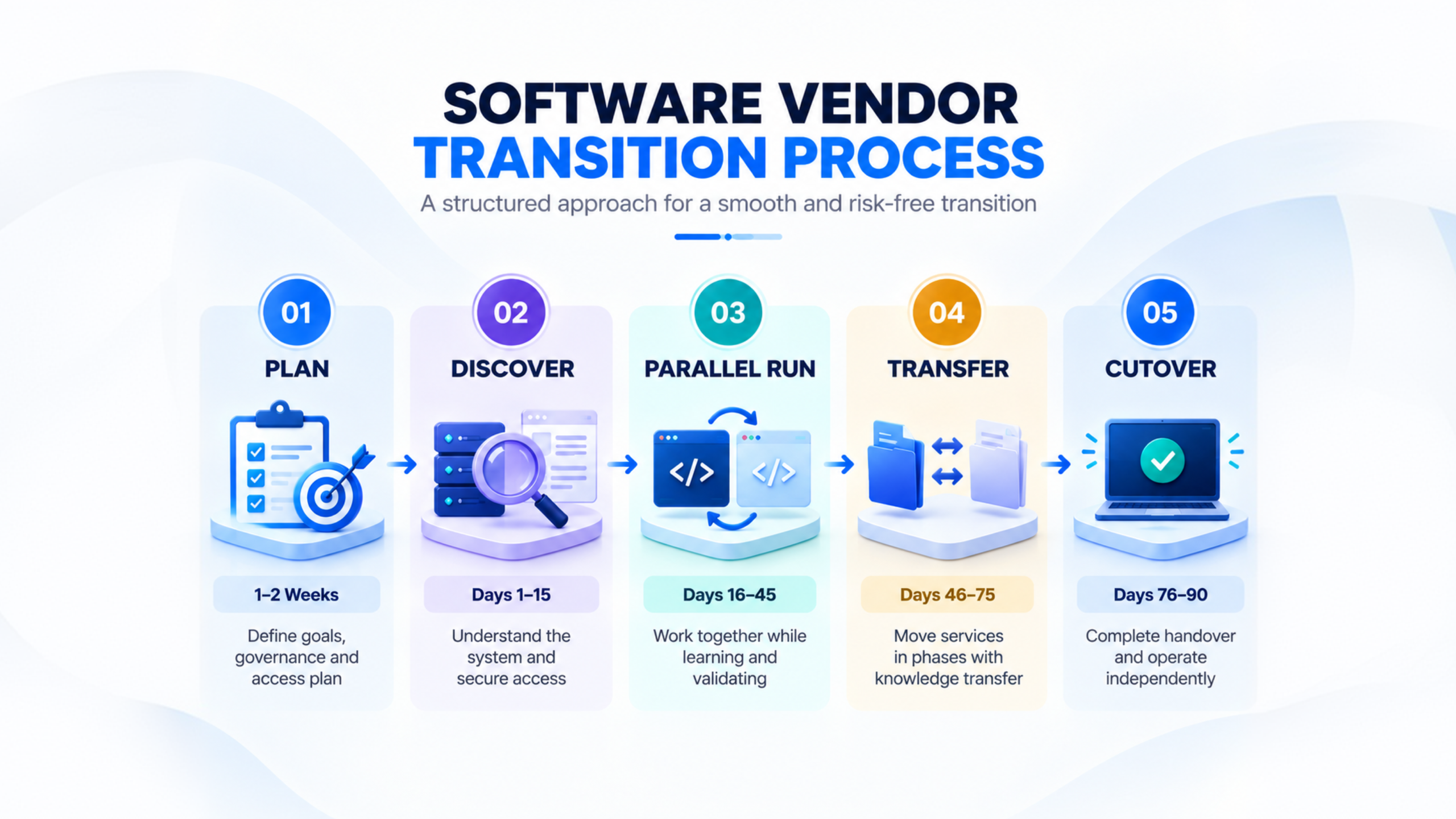 Software vendor transition process from planning and discovery to parallel execution, knowledge transfer, and cutover.