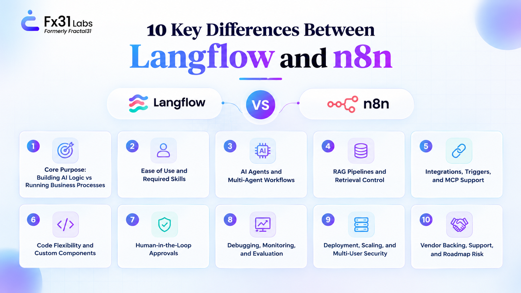 Infographic comparing Langflow and n8n across 10 key areas, including AI workflows, integrations, RAG pipelines, code flexibility, security, and deployment.