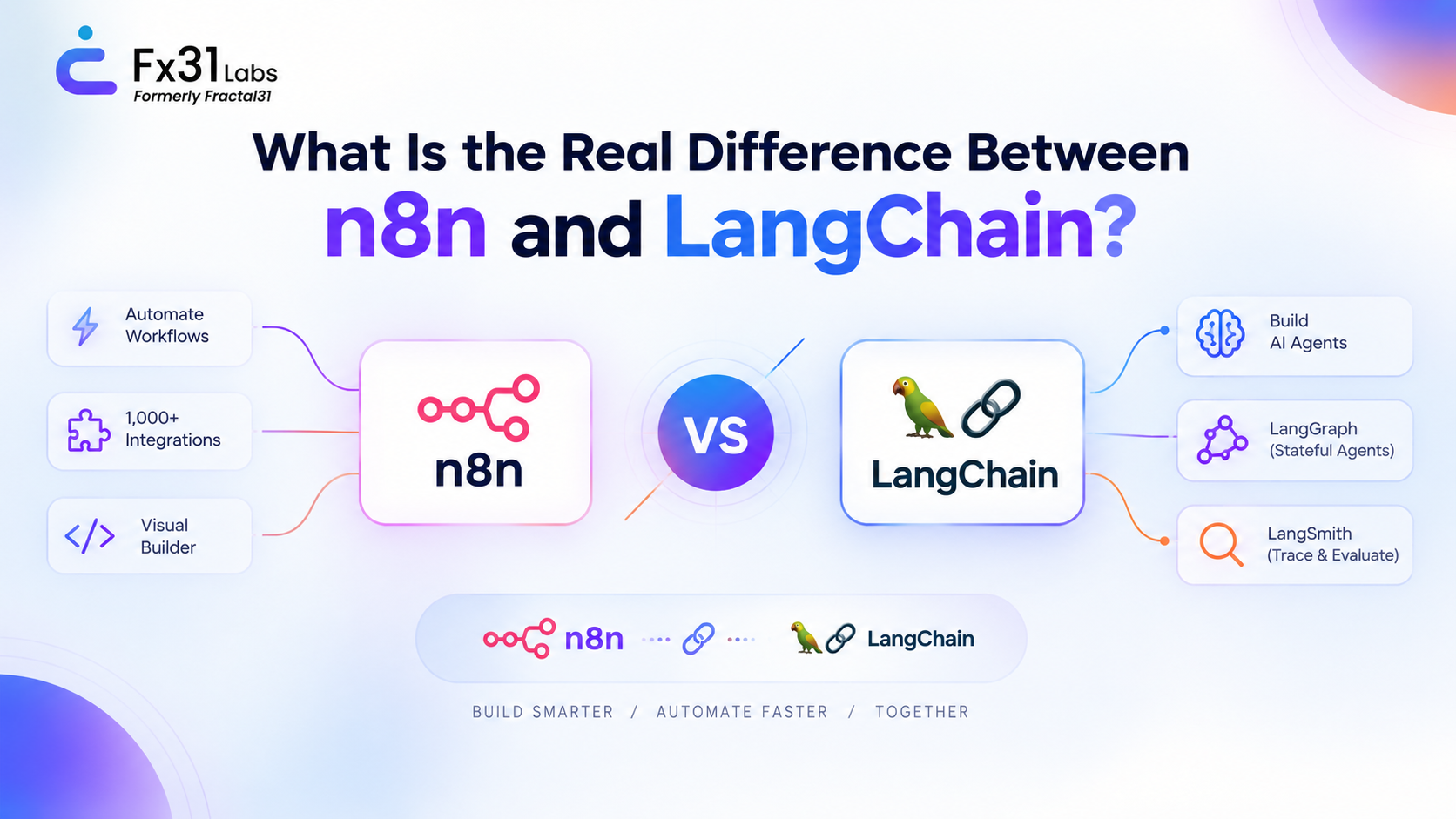 n8n vs LangChain comparison showing workflow automation, integrations, visual building, AI agent development, LangGraph, and LangSmith.