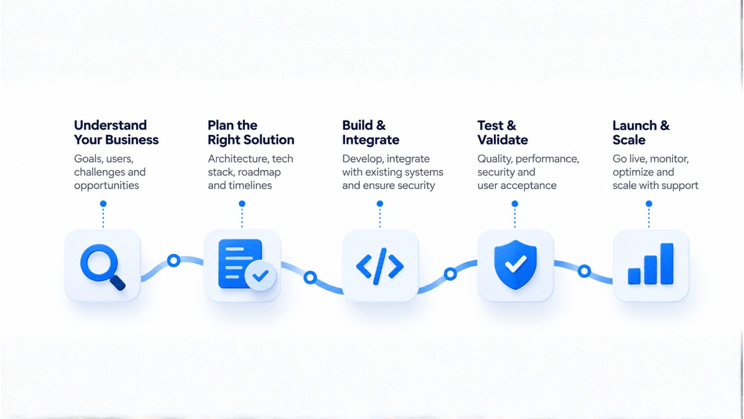 Software development workflow from business understanding and planning to development, testing, launch, and scaling.